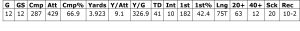 Die Statistiken von Kansas City Chiefs Quarterback Patrick Mahomes nach dem 12. Spieltag