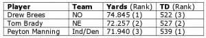 Tabelle der drei besten Quarterbacks nach den All-Time Passing Yards und nach den meisten Touchdowns der regulären Saison