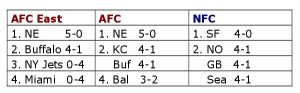 Tabellen der AFC East, der besten Teams der AFC und NFC nach dem fünften Spieltag