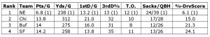 Statistik der besten NFL-Defenses nach fünf Wochen