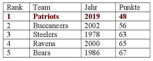 Statistik über die besten Defenses nach 6 Spieltagen. Gradmesser, die zugelassenen Punkte.