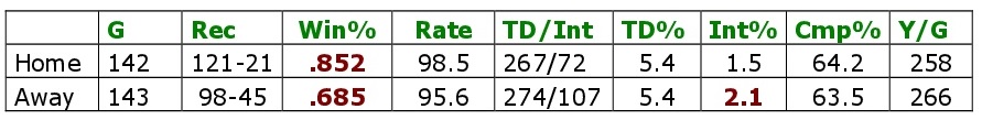 Bradys Home und Away Statistiken bei den Patriots