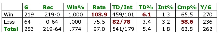 Bradys Statistiken bei allen Siegen und Niederlagen in 20 Jahren Patriots.