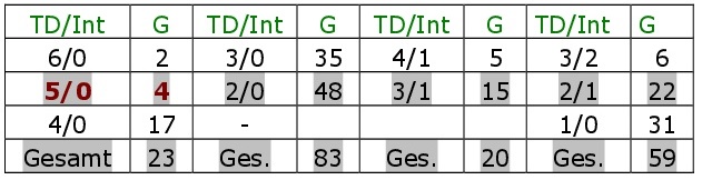 Bradys Spielstatistiken. Alle TD-Int-Spiele