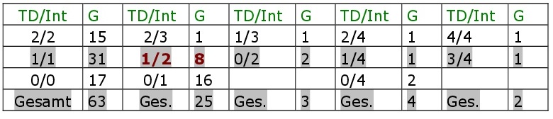 Bradys Spielstatistiken. Alle TD-Int-Spiele, Teil 2.